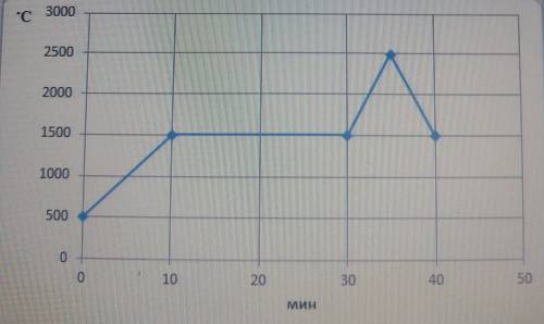 начертите график нагревания стали до 2500°с, если начальная. температура составляла 500°с. Температу