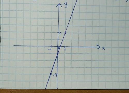 Построить график линейной функции: y=3x-1 !