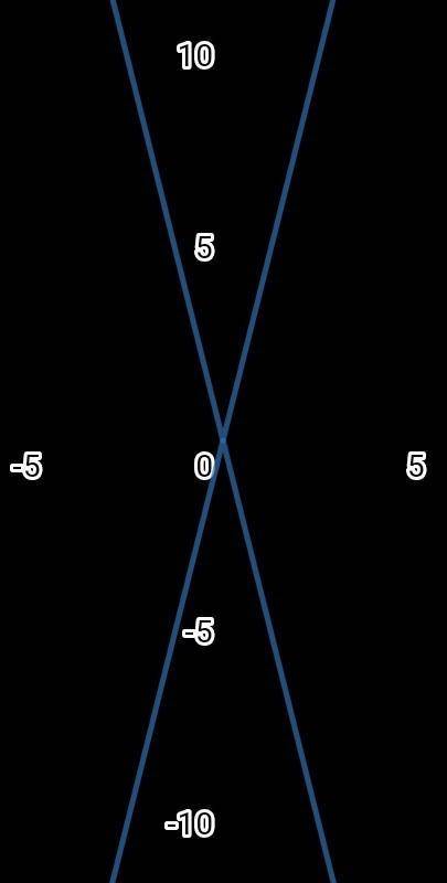 Побудуйте графік 16x²-y² = 0