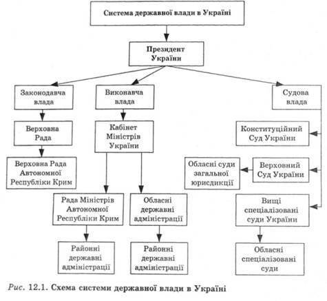 Подайте у вигляді схеми систему органів державної влади в україні