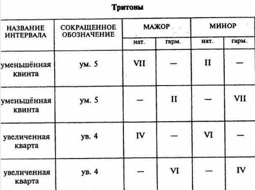 Постройте тритоны в ре мажор и ми минор , желательно закрепить фото