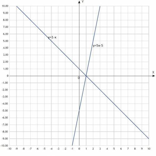 4. Решите систему уравнений графическим :{x+y=1{5x-y=5