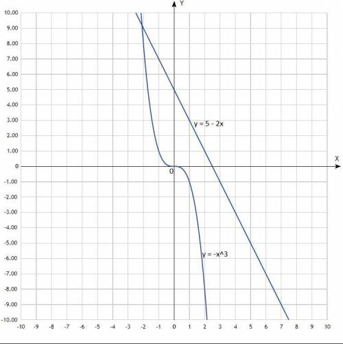 Решите систему уравнений графическим y=-x^3 2x+y=5 Боже молю