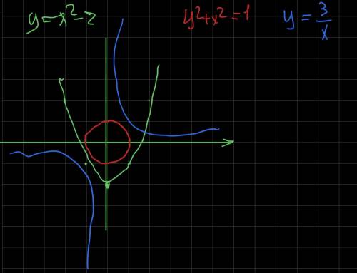 Побудувати ескізи графіків y-x²+2=0 x²+y²=1 y=3/x