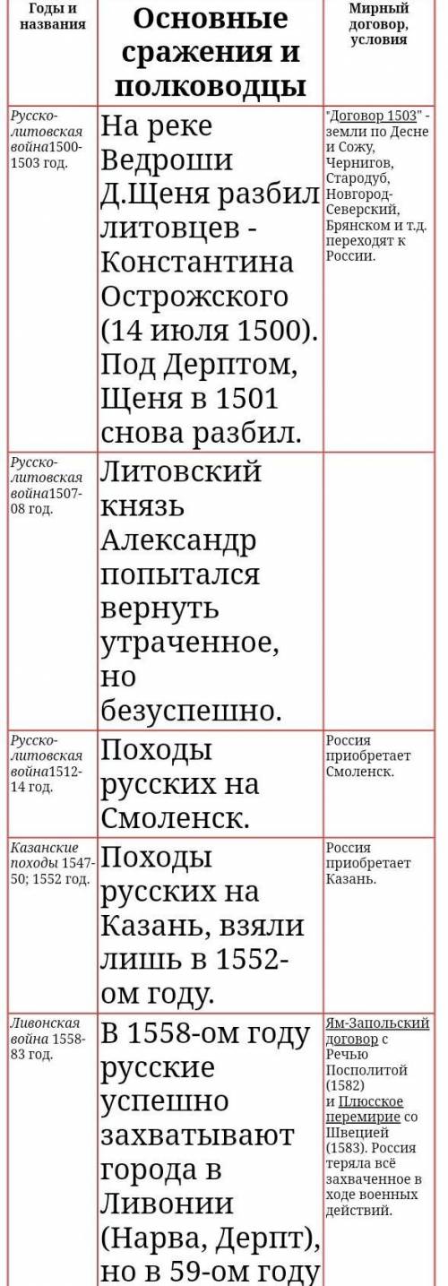 Военные конфликты в России в 16 веке