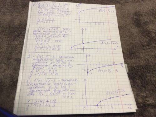 алгебра (1 Вариант) 1.Постройте график функции: 1) f(x)=√x+4; 2) f(x)=√x +4. 2.Постройте график функ