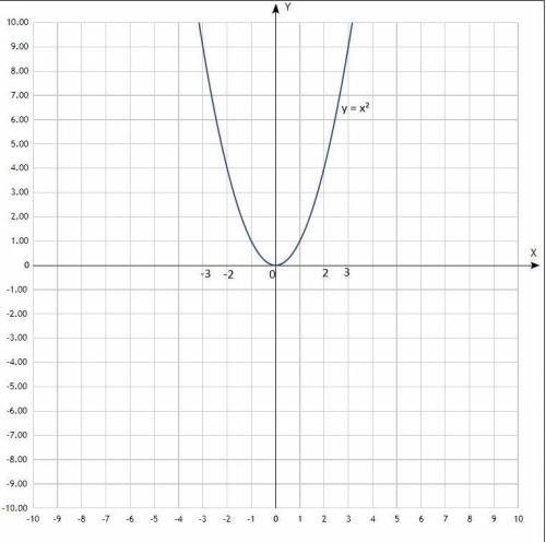 Данны точки B (-3;-4) и C(6;3), Проходит ли график функции y = 19/x через точку C? Построить график.