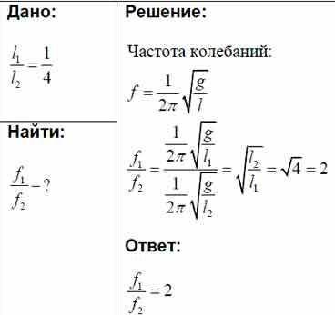 Какова отношения периодов колебаний двух математических маятников , если отношениеих длины 9:16