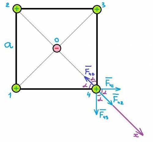 В каждой вершине квадрата находятся положительные заряды Q = 10^-7 Кл каждый.Какой отрицательный зар