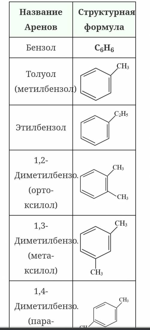 Гомологический ряд аренов и их формулы