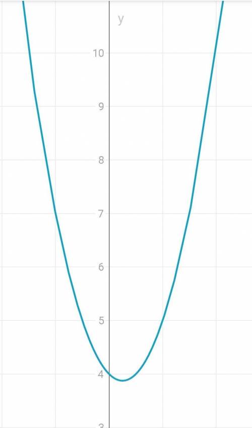 Построить график функций y=2x²-x+4