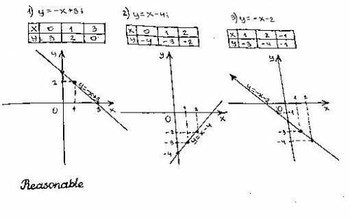 Построить графики функции: 1. у=-х+3 2. у=х-4 3. у=-х-2