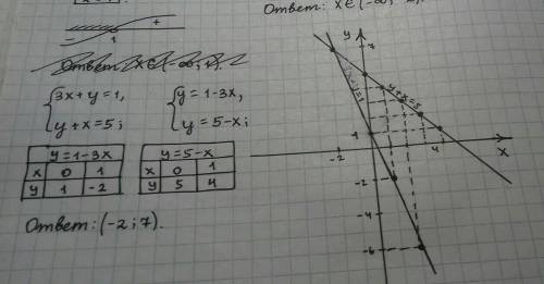 4. Решите графическим систему уравнений: (3x+y=1 (y+х= 5