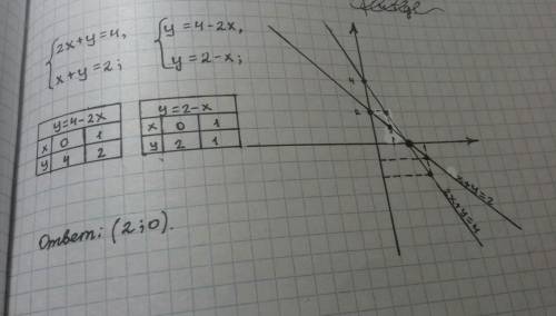 Решите графически систему уравнений с двумя переменными 2х+у=4х+у=2