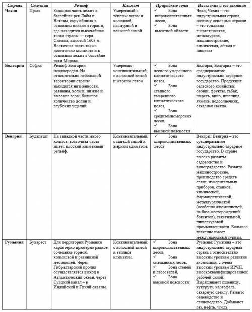 Составить таблицу: страны ( Польша, Чехия, Болгария, Венгрия, Румыния) написать их столицы, рельеф,