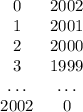 \begin{array}{ccc}0&2002\\1&2001\\2&2000\\3&1999\\\ldots&\ldots\\2002&0\end{array}