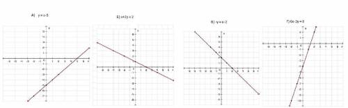 Постройте график линейной функции: а) у = х - 5; б) х + 2у = 2; в) –y = х - 2; г) 6х - 2у = 8.