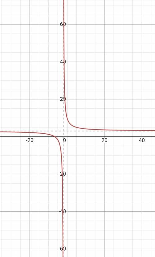 У=(14/(х+2))+3 зробити графік