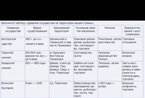 таблица образование первых государств -название государства -время возникновения -систем управления