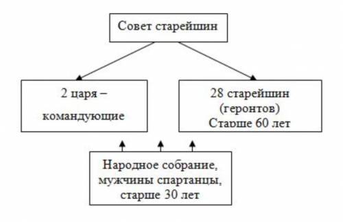 Задание 2 ( ). Как работать со схемами и таблицами Заполните таблицу «Государственное устройство Спа