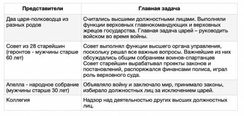 Заполните таблицу «Государственное устройство Спарты».