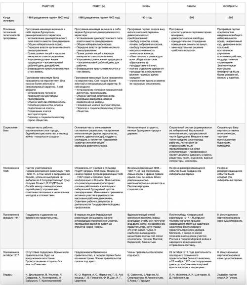 Заполните таблицу Политические партии России начала 20 века Достаточно