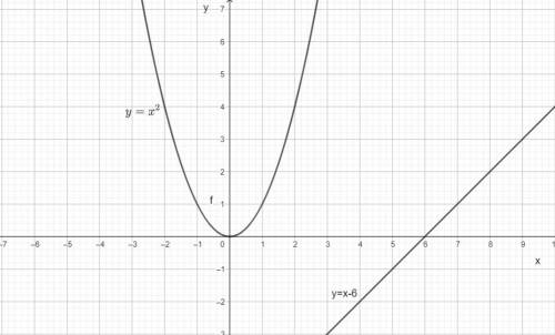 Розв’язати графічно рівняння х2 – х +6 = 0