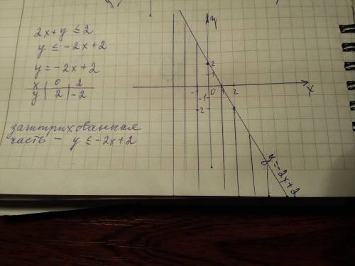 Уже задаю 3 вопрос сделайте графическое неравенство и чтобы был график умоляю.