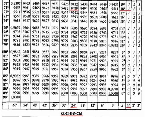 1) Найти соs71 градуса. 2) Найти cos18 гр 25минут. 3)В треугольнике АВС с=14 см, угол А равен 60 гр.