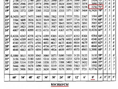 1) Найти соs71 градуса. 2) Найти cos18 гр 25минут. 3)В треугольнике АВС с=14 см, угол А равен 60 гр.