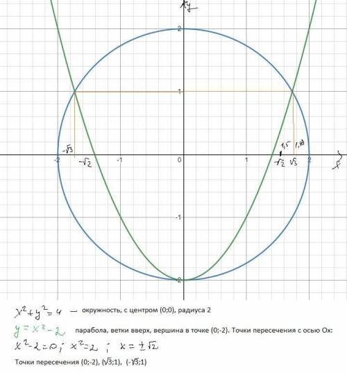 решить графически систему уравнений х^2+у^2=4 у=х^2-2