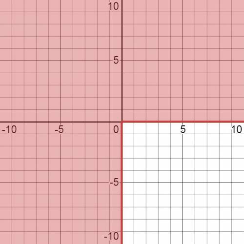 Зобразіть графік нерівності: |x+y|≥x-y