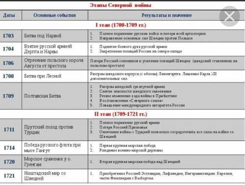 Таблица по теме северная война 1700-1721 год, название сражения, итог