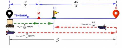 Плывя по течению реки, плот проплывает расстояние между пунктами A и B за 20 часов. Такое же расстоя