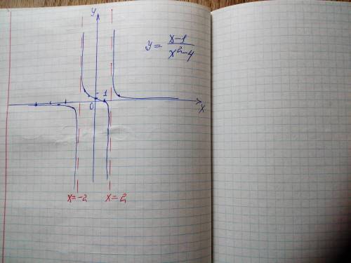 Y=(x-1)/(x^2-4) как построить график ?