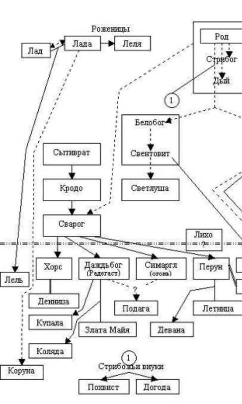 Составить схему словенских божеств !