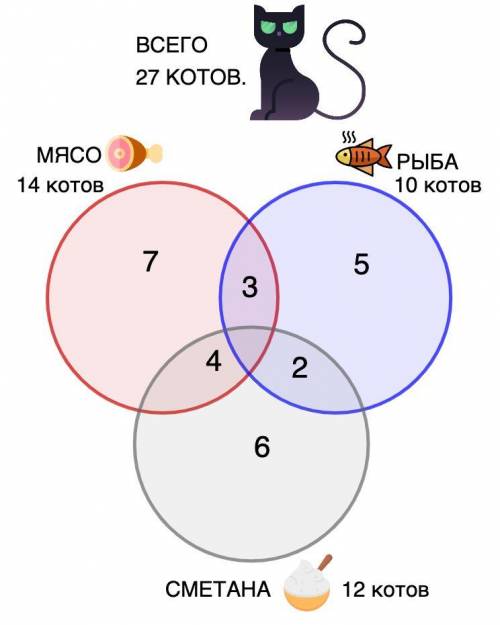В подъезде живут 27 котов и каждого из них есть любимый продукт. Из них 14 любят мясо, 12 любят смет