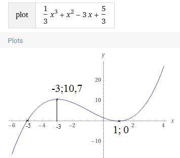 Исследуйте функцию и постройте ее график: f(x) = 1/3х3 + х2 – 3х + 5/3 , пример как сделать я снизу