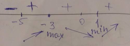 Исследуйте функцию и постройте ее график: f(x) = 1/3х3 + х2 – 3х + 5/3 , пример как сделать я снизу