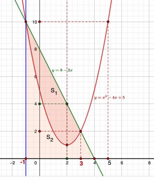 Построй фигуру, ограниченную линиями y=8-2x, y=0, x=-1. График функции y = x^2-4x+5 делит фигуру на