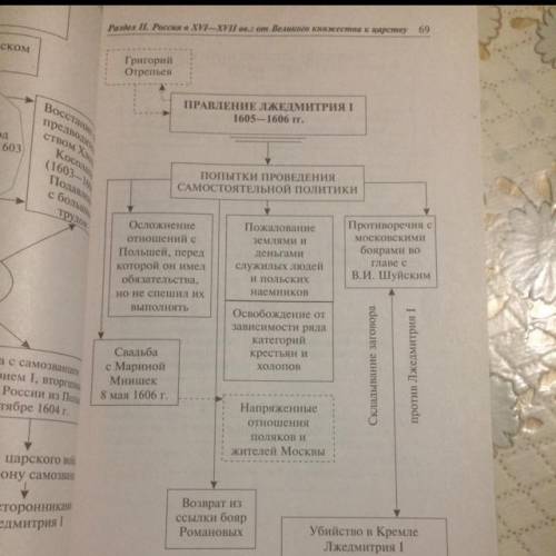 Написать события, связанные с правлением лжедмитрия i