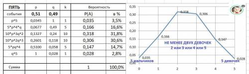 Всемье пять детей. найти вероятность того, что среди этих детей не менее двух девочек. вероятность р