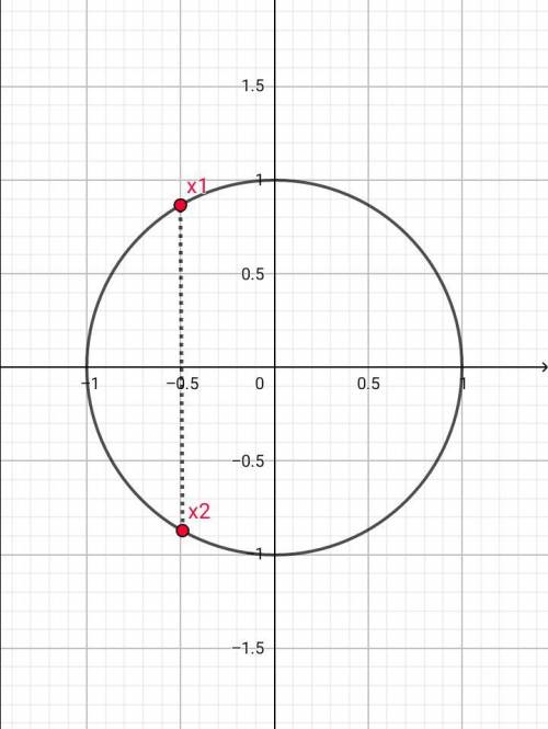 Найдите корни уравнения cos(π-x)+sin(3π/2+x)=1, принадлежащие отрезку [0; 2π]