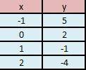 Построить график функции y=-3x+2 с таблицей