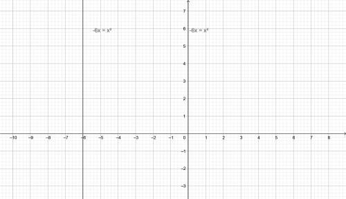 Составить график функции -6x=x^2