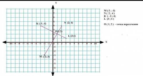 На координатной плоскости отметьте точки (-2 ; -3), n (2; 4) k (-3; 4) l (3; 1)