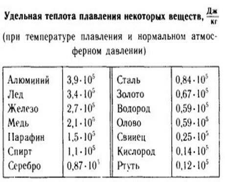 Какое количество теплоты потребуется, чтобы расплавить кусок железа массой 100кг; кусок алюминия мас