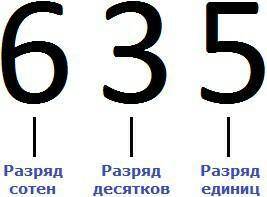 Заранее : ) в десятичной дроби 1259,20389 назовите цифру в разряде. а) десятков б) десятых в) единиц