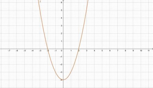 Постройте грфик квадартичной функции y=x2-4 .найдите значение аргумента при которых функция принимае