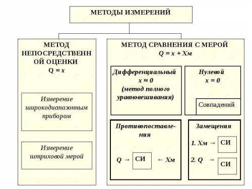 Как дать оценку методу измерений?